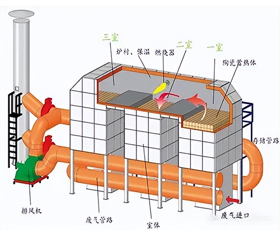 制药行业废气处理